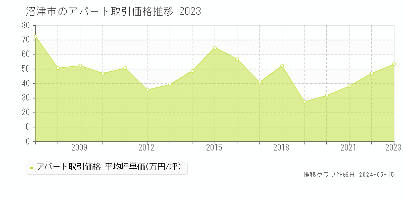 沼津市のアパート価格推移グラフ 