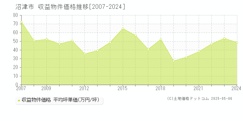 沼津市(静岡県)の収益物件価格推移グラフ(坪単価)[2007-2024年]