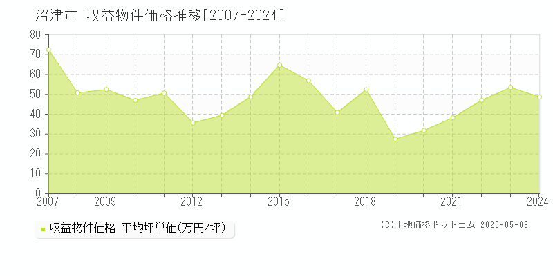 沼津市のアパート取引事例推移グラフ 