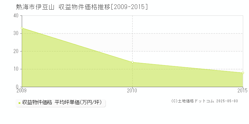 伊豆山(熱海市)の収益物件価格推移グラフ(坪単価)[2009-2015年]