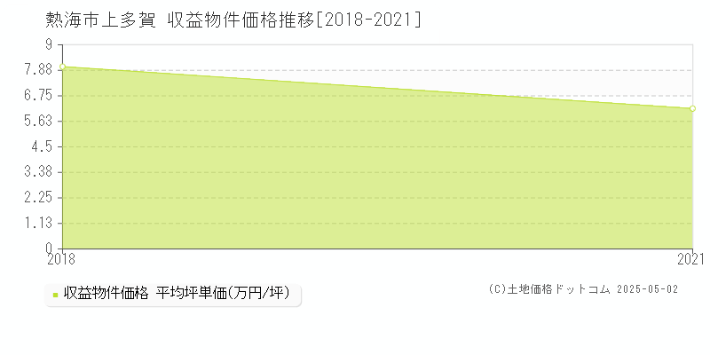 上多賀(熱海市)の収益物件価格推移グラフ(坪単価)[2018-2021年]