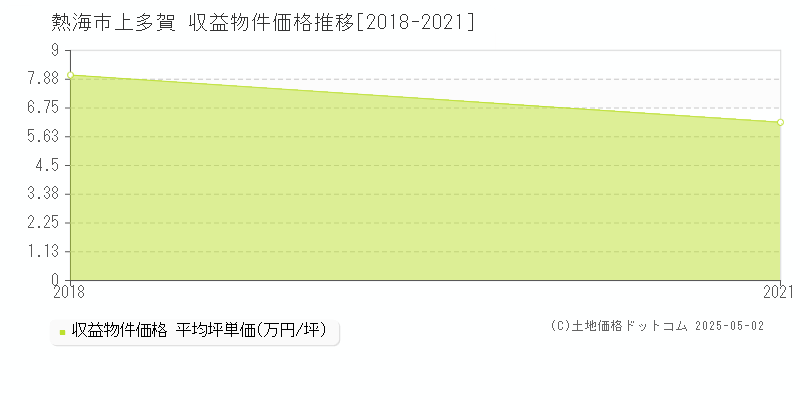 熱海市上多賀のアパート価格推移グラフ 