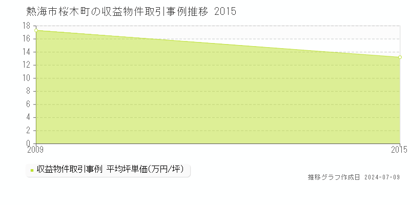 熱海市桜木町のアパート価格推移グラフ 
