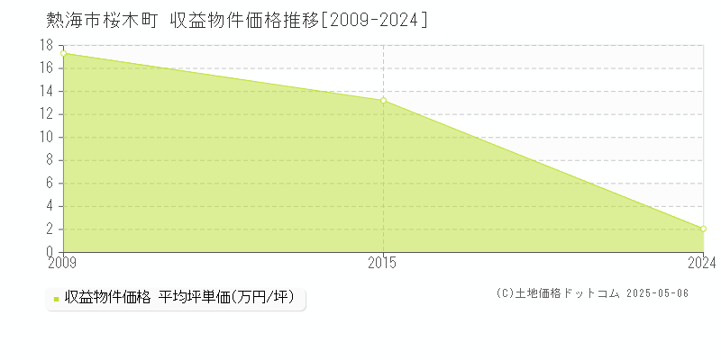 桜木町(熱海市)の収益物件価格推移グラフ(坪単価)[2009-2024年]