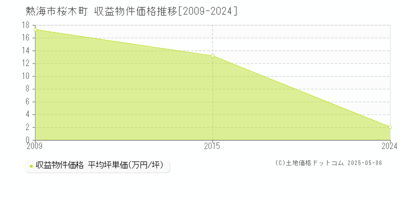 熱海市桜木町のアパート価格推移グラフ 