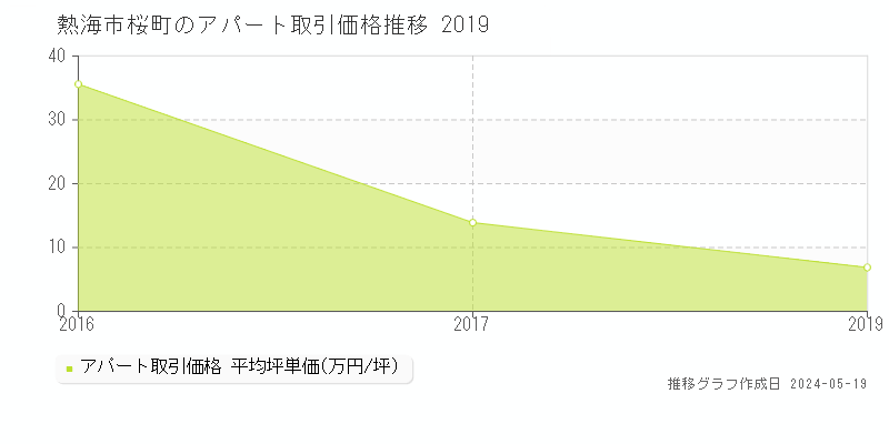 熱海市桜町のアパート価格推移グラフ 