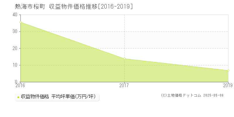 桜町(熱海市)の収益物件価格推移グラフ(坪単価)[2016-2019年]