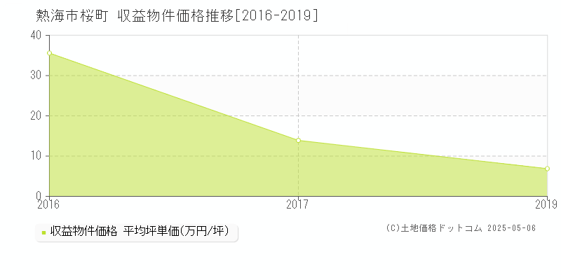 熱海市桜町のアパート価格推移グラフ 