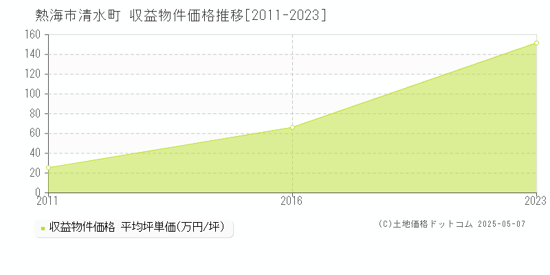 清水町(熱海市)の収益物件価格推移グラフ(坪単価)[2011-2023年]
