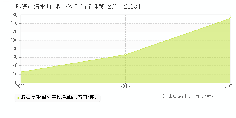 熱海市清水町のアパート価格推移グラフ 