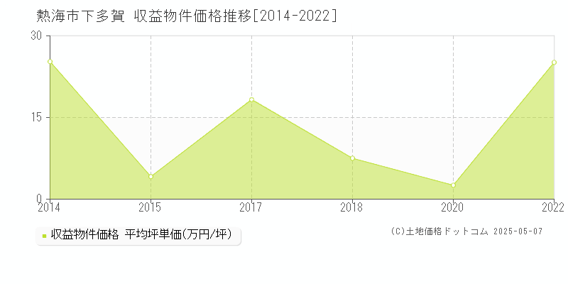 下多賀(熱海市)の収益物件価格推移グラフ(坪単価)[2014-2022年]