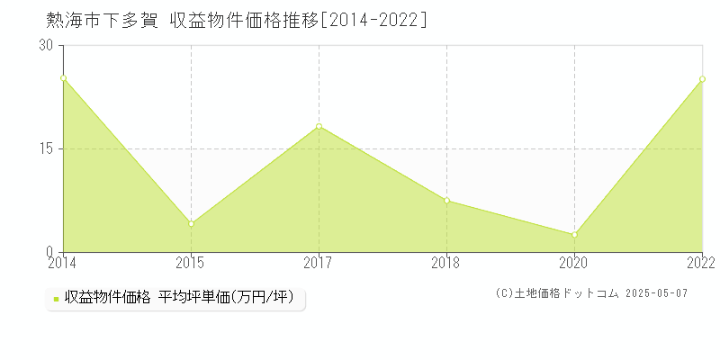 熱海市下多賀のアパート価格推移グラフ 