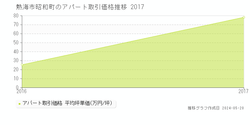 熱海市昭和町のアパート価格推移グラフ 