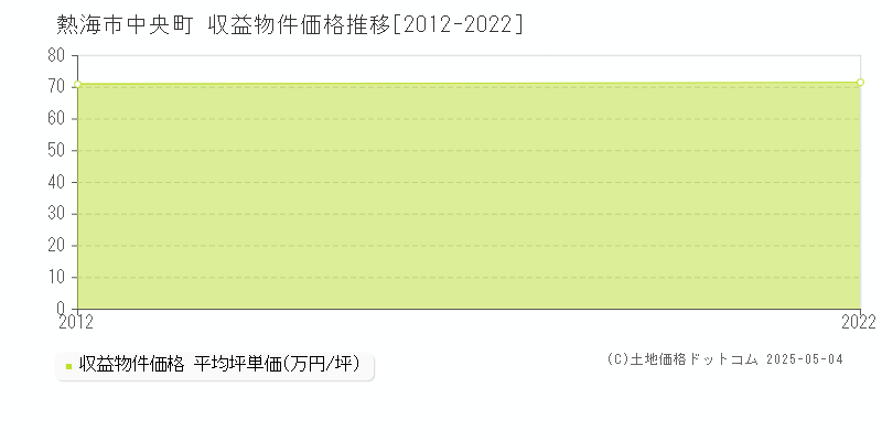 中央町(熱海市)の収益物件価格推移グラフ(坪単価)[2012-2022年]