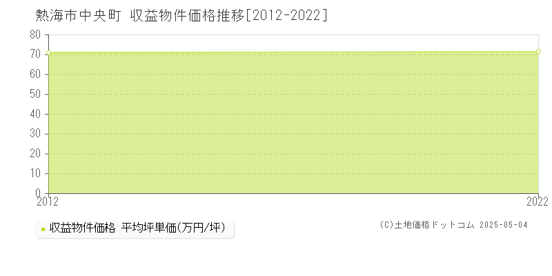 熱海市中央町のアパート価格推移グラフ 