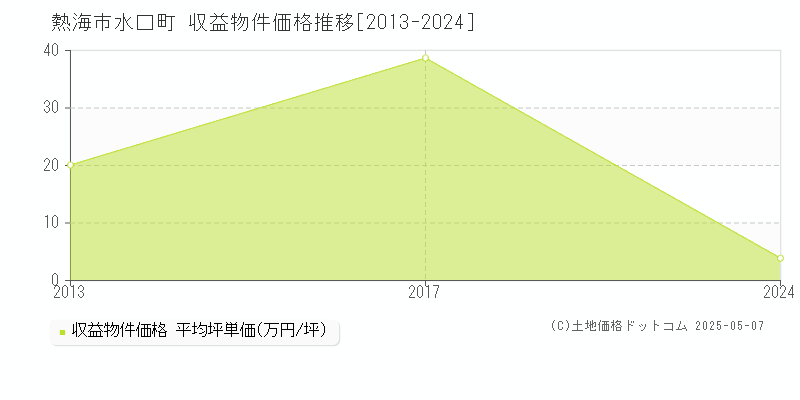 水口町(熱海市)の収益物件価格推移グラフ(坪単価)[2013-2024年]