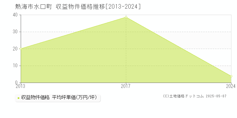 熱海市水口町のアパート価格推移グラフ 