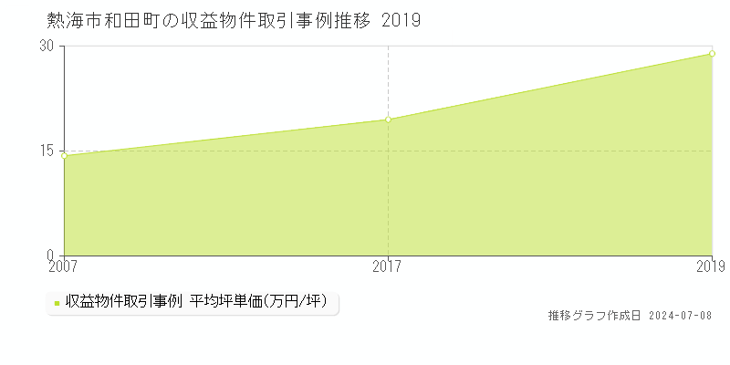 熱海市和田町のアパート価格推移グラフ 