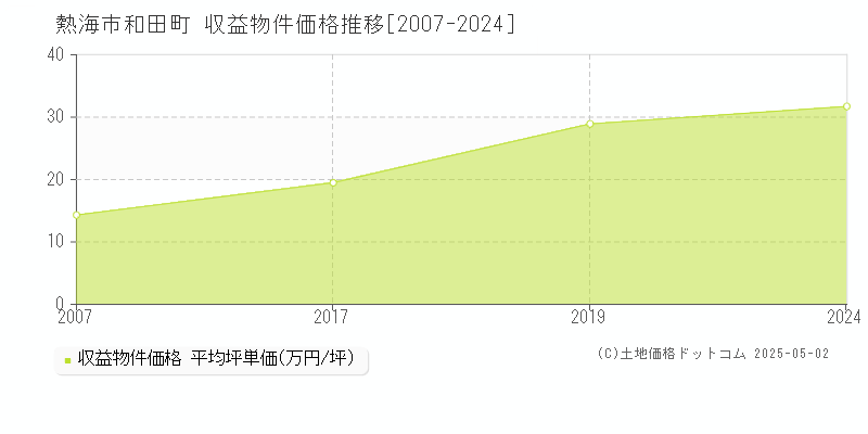 和田町(熱海市)の収益物件価格推移グラフ(坪単価)[2007-2024年]