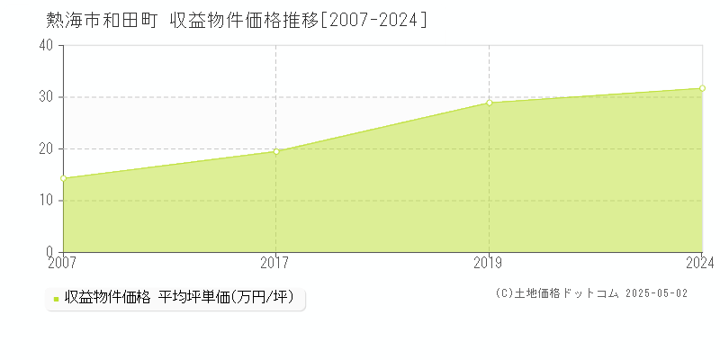 熱海市和田町のアパート価格推移グラフ 