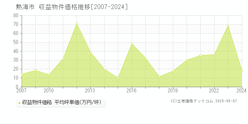 熱海市(静岡県)の収益物件価格推移グラフ(坪単価)[2007-2024年]