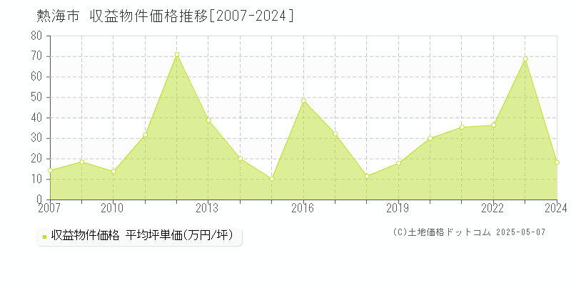 熱海市のアパート価格推移グラフ 