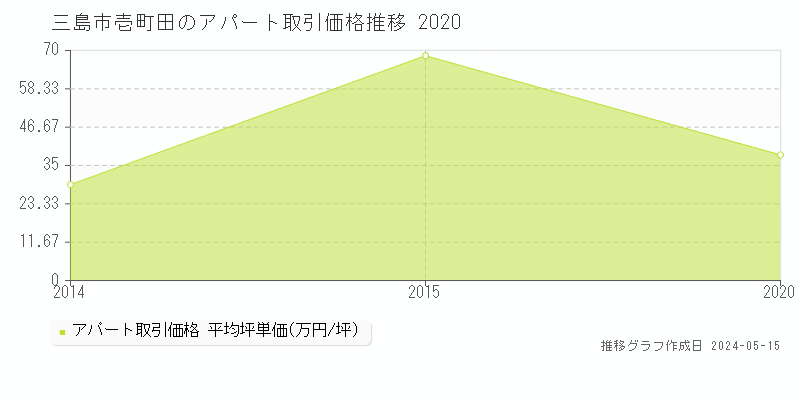 三島市壱町田の収益物件取引事例推移グラフ 