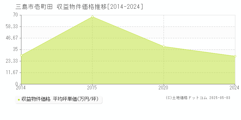 壱町田(三島市)の収益物件価格推移グラフ(坪単価)[2014-2024年]