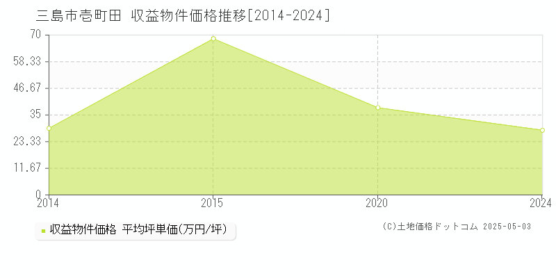 三島市壱町田のアパート価格推移グラフ 