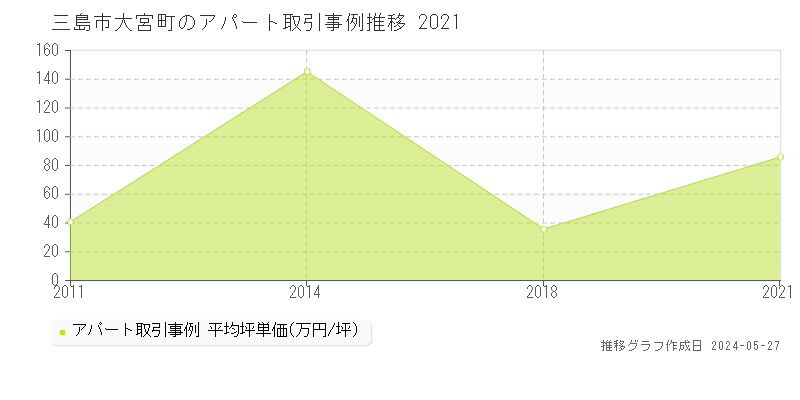 三島市大宮町のアパート価格推移グラフ 