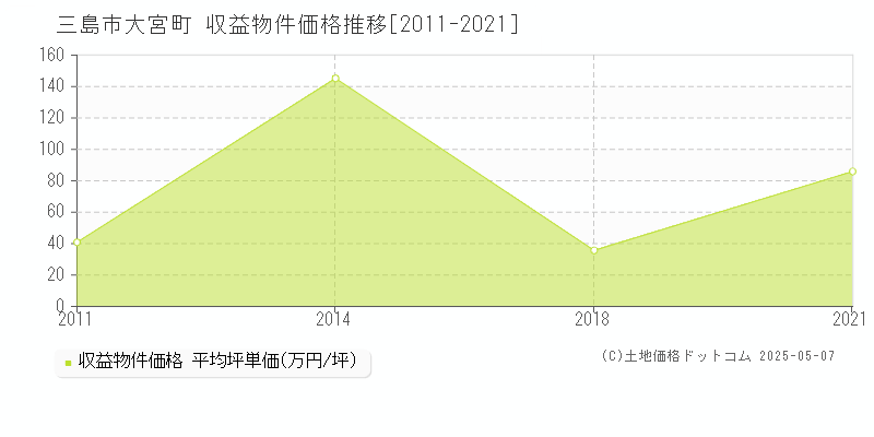 大宮町(三島市)の収益物件価格推移グラフ(坪単価)[2011-2021年]