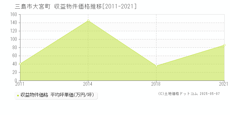 三島市大宮町のアパート価格推移グラフ 