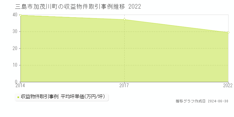 三島市加茂川町の収益物件取引事例推移グラフ 