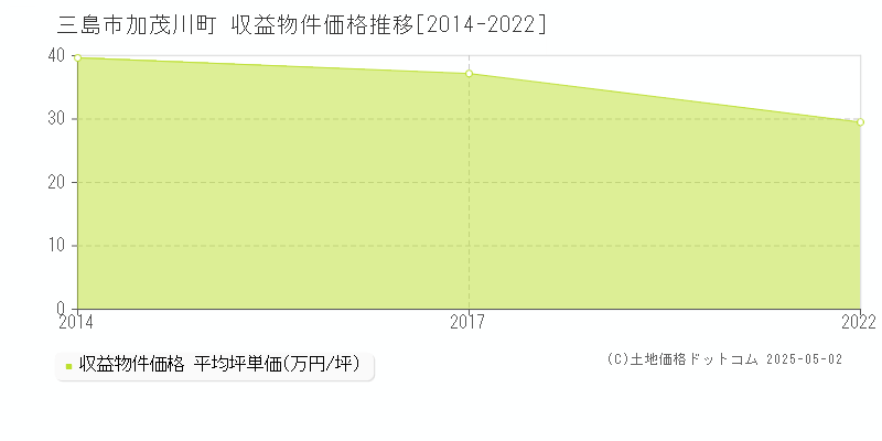 加茂川町(三島市)の収益物件価格推移グラフ(坪単価)[2014-2022年]