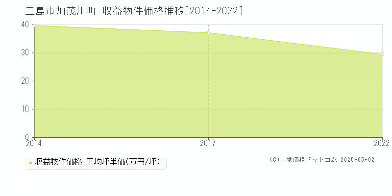 三島市加茂川町の収益物件取引事例推移グラフ 