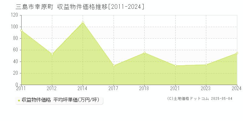 幸原町(三島市)の収益物件価格推移グラフ(坪単価)[2011-2024年]