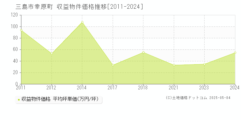 三島市幸原町のアパート取引事例推移グラフ 