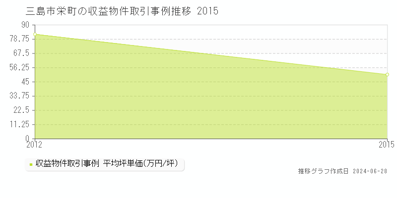 三島市栄町のアパート取引事例推移グラフ 