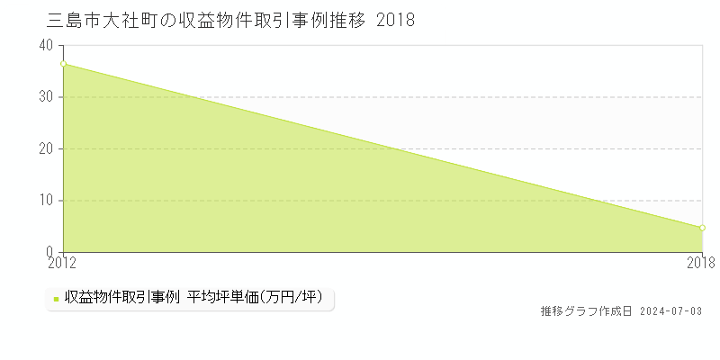 三島市大社町のアパート価格推移グラフ 