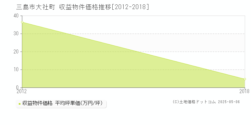 大社町(三島市)の収益物件価格推移グラフ(坪単価)[2012-2018年]