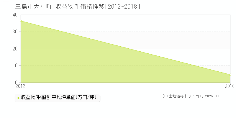 三島市大社町のアパート価格推移グラフ 