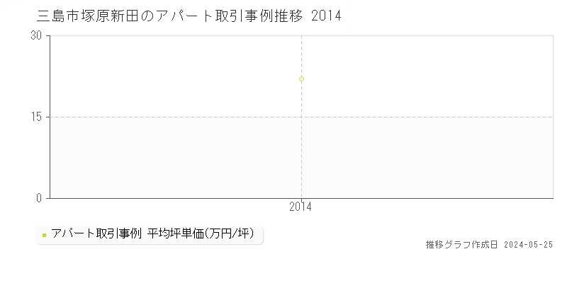三島市塚原新田のアパート価格推移グラフ 