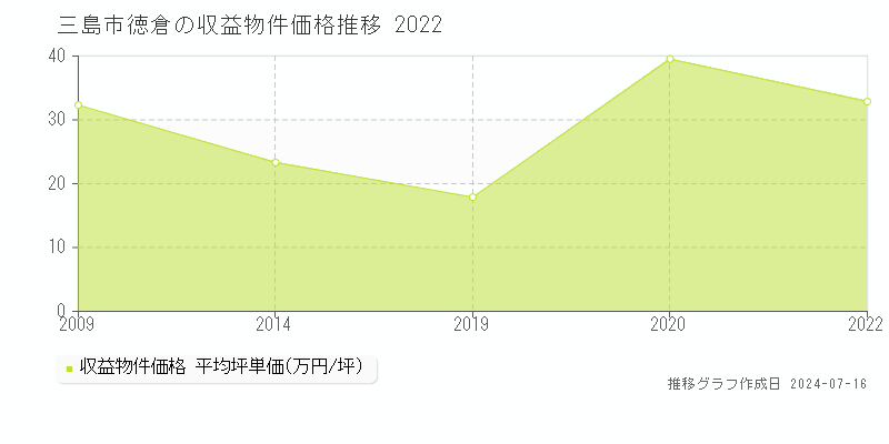 三島市徳倉のアパート価格推移グラフ 