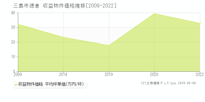 三島市徳倉のアパート価格推移グラフ 