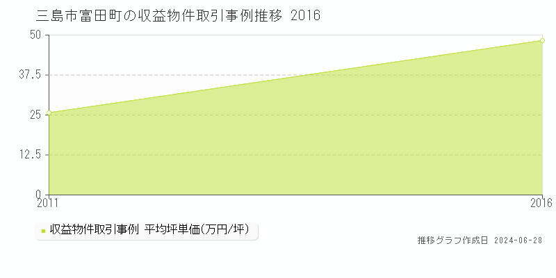 三島市富田町のアパート取引事例推移グラフ 