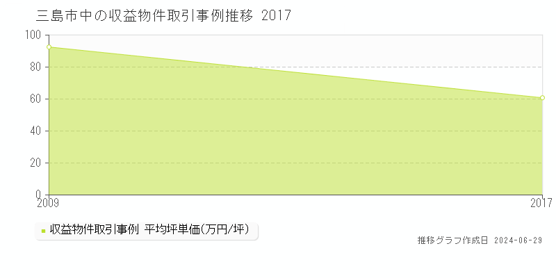 三島市中のアパート取引事例推移グラフ 