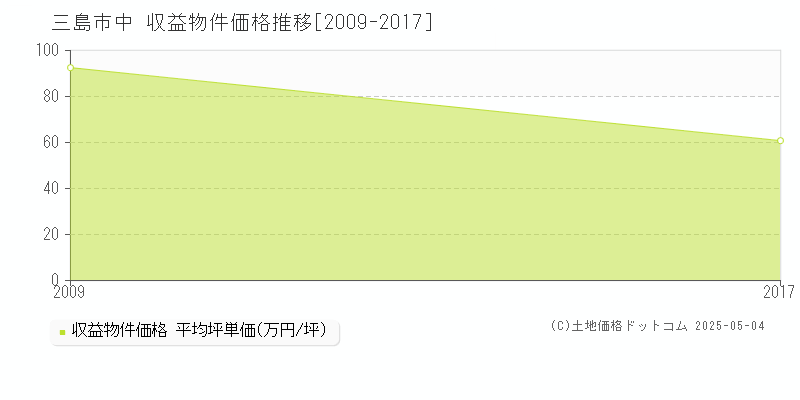 三島市中のアパート取引事例推移グラフ 