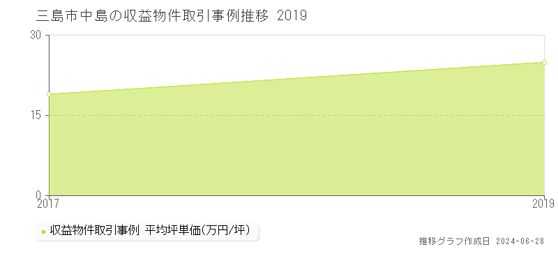 三島市中島のアパート取引事例推移グラフ 