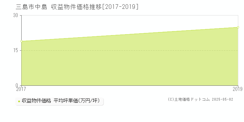 中島(三島市)の収益物件価格推移グラフ(坪単価)[2017-2019年]