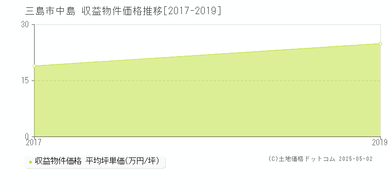 三島市中島のアパート取引事例推移グラフ 